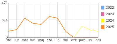 Wykres roczny blog rowerowy sebekfireman.bikestats.pl